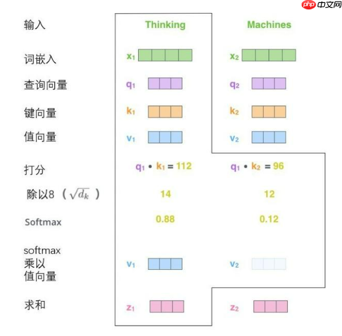 Paddle2.2复现经典论文Transformer(理论篇) - php中文网