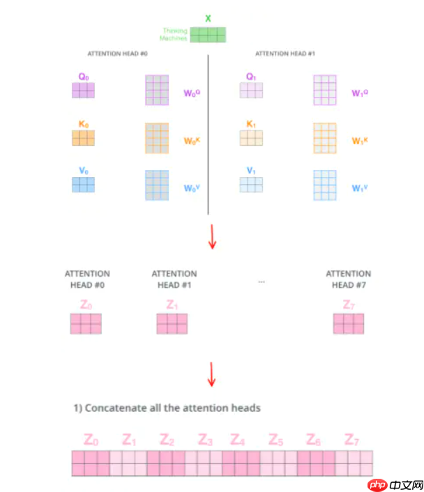 Paddle2.2复现经典论文Transformer(理论篇) - php中文网