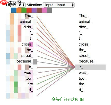 Paddle2.2复现经典论文Transformer(理论篇) - php中文网