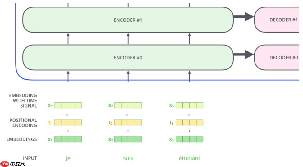 Paddle2.2复现经典论文Transformer(理论篇) - php中文网