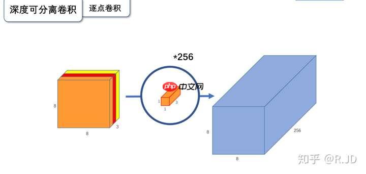 MobileNet_v1_v2论文复现，附带与ResNet，VGG网络对比 - php中文网
