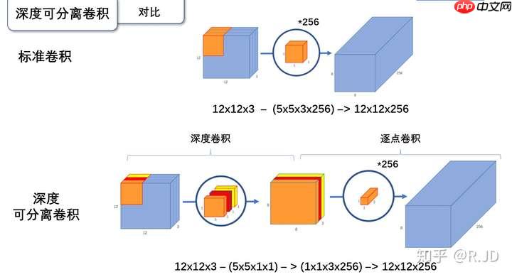 MobileNet_v1_v2论文复现，附带与ResNet，VGG网络对比 - php中文网