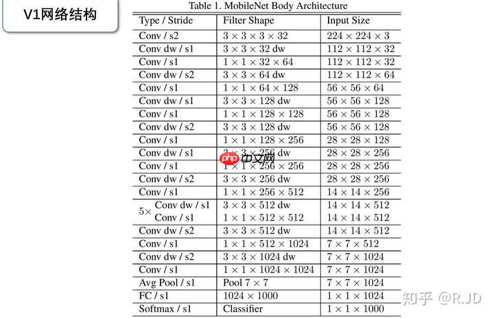 MobileNet_v1_v2论文复现，附带与ResNet，VGG网络对比 - php中文网