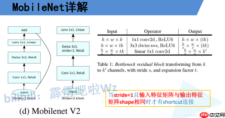 MobileNet_v1_v2论文复现，附带与ResNet，VGG网络对比 - php中文网