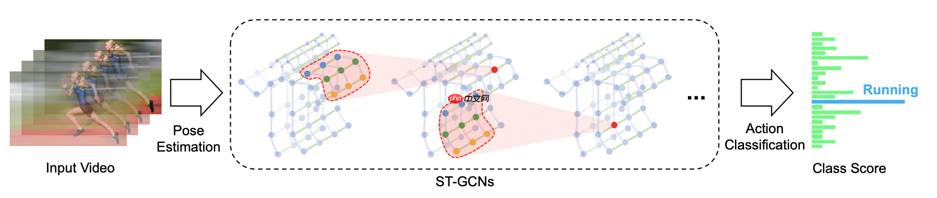 【Paddle打比赛】花样滑冰选手骨骼点动作识别（验证集方案）-62.89分 - php中文网