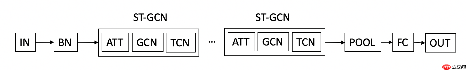 【Paddle打比赛】花样滑冰选手骨骼点动作识别（验证集方案）-62.89分 - php中文网