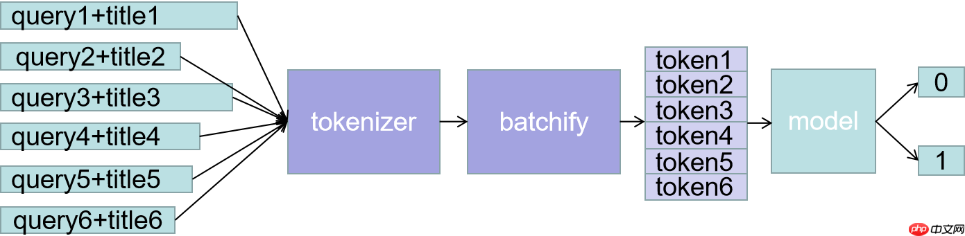 文本相似度计算比赛-预训练模型baseline，直接上90% - php中文网