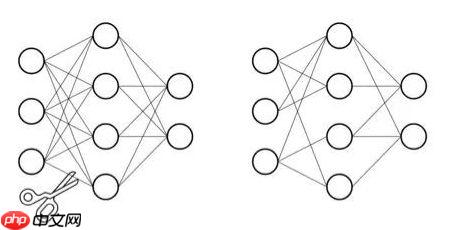 模型压缩之剪枝(MLP) - php中文网