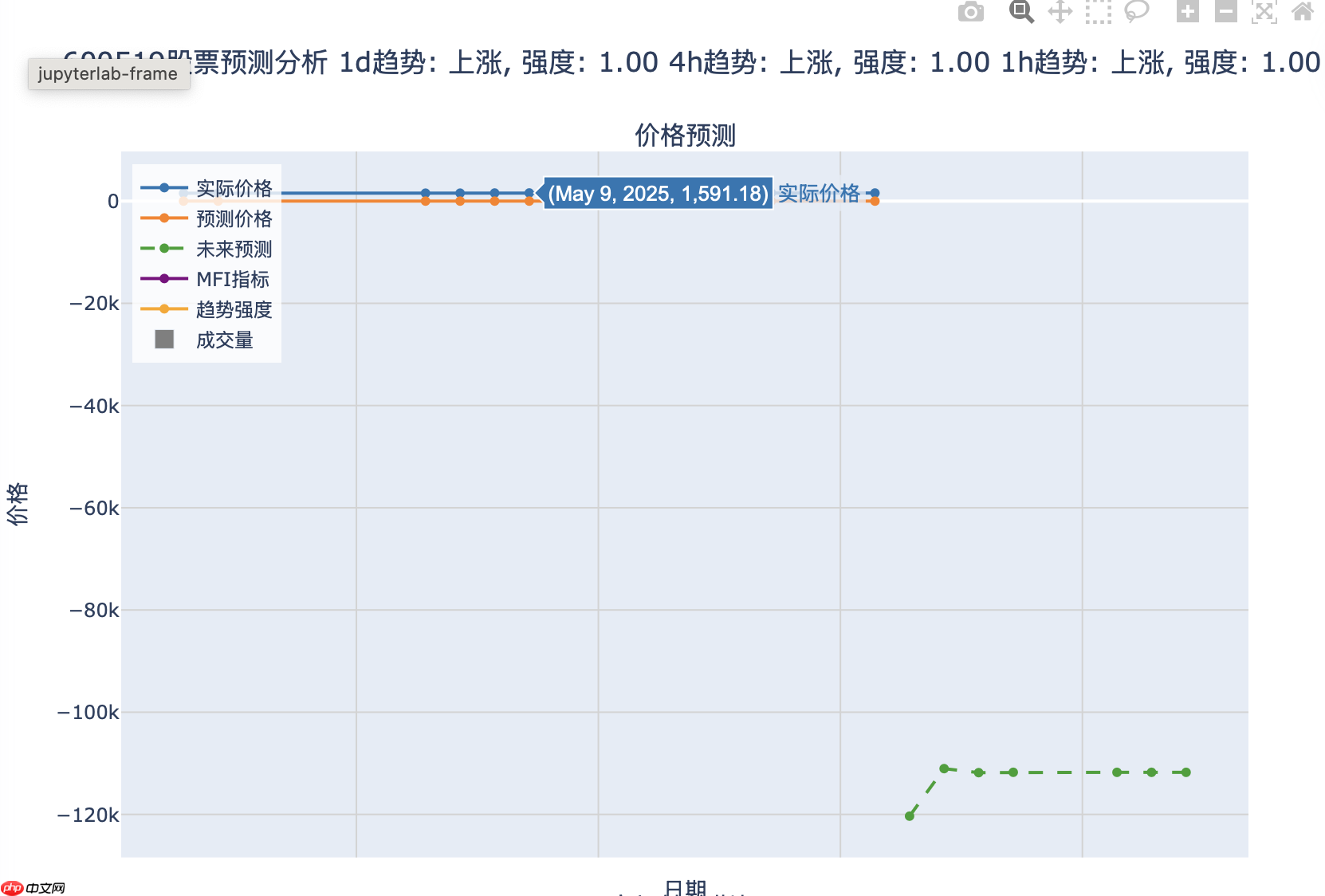 【新手入门】0基础学习用AI模型进行预测（以A股股票场景为例、基于Paddle） - php中文网