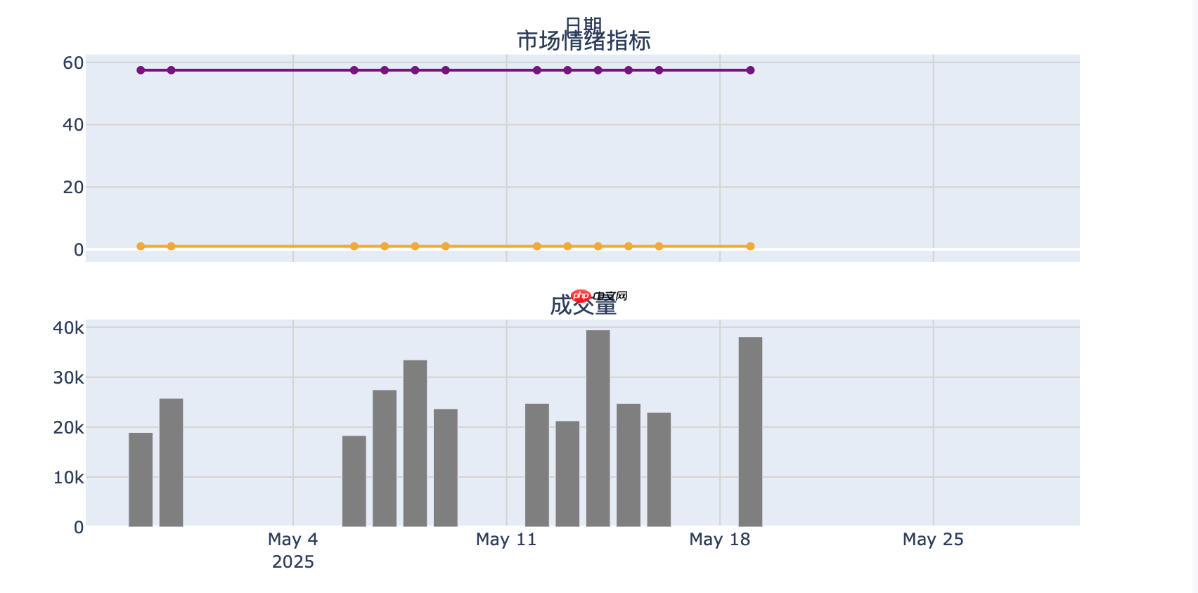 【新手入门】0基础学习用AI模型进行预测（以A股股票场景为例、基于Paddle） - php中文网