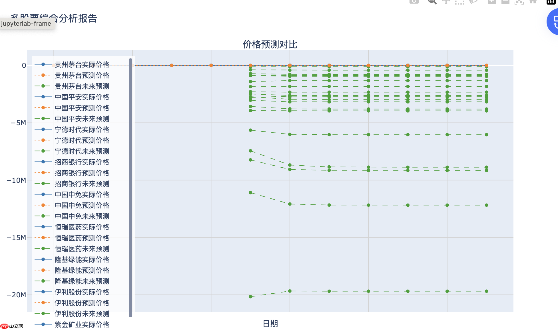 【新手入门】0基础学习用AI模型进行预测（以A股股票场景为例、基于Paddle） - php中文网