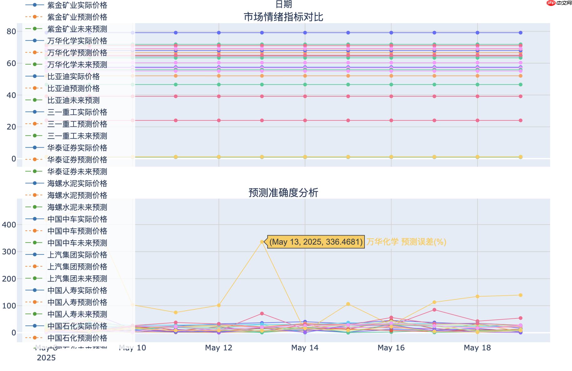 【新手入门】0基础学习用AI模型进行预测（以A股股票场景为例、基于Paddle） - php中文网