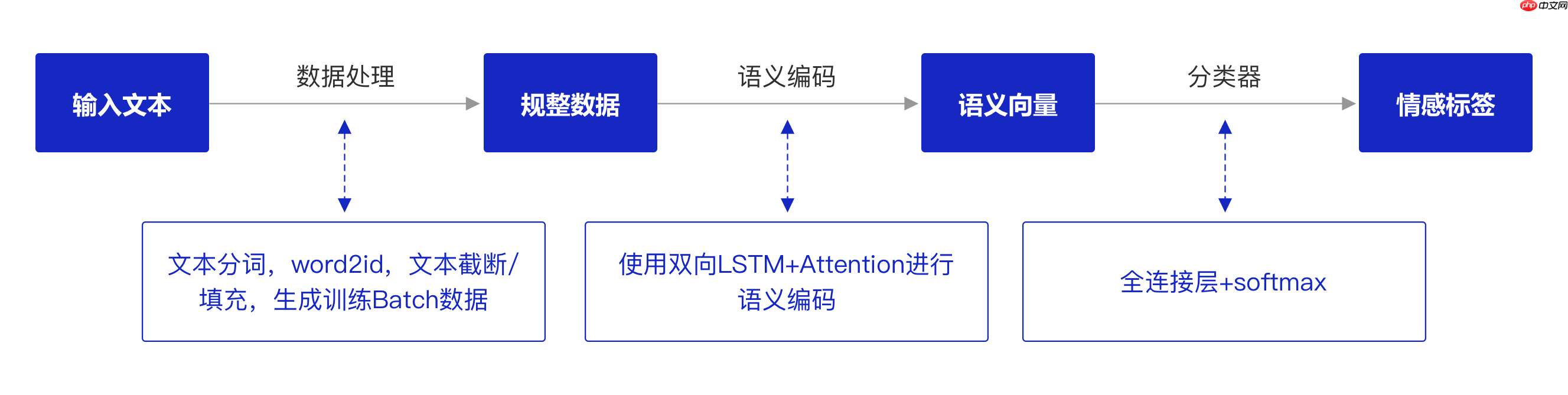 《人工智能导论：案例与实践》基于BiLSTM+Attention实现新闻标题文本 - php中文网