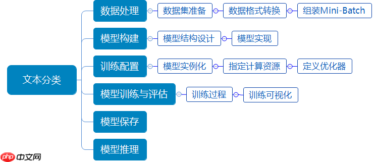《人工智能导论：案例与实践》基于BiLSTM+Attention实现新闻标题文本 - php中文网