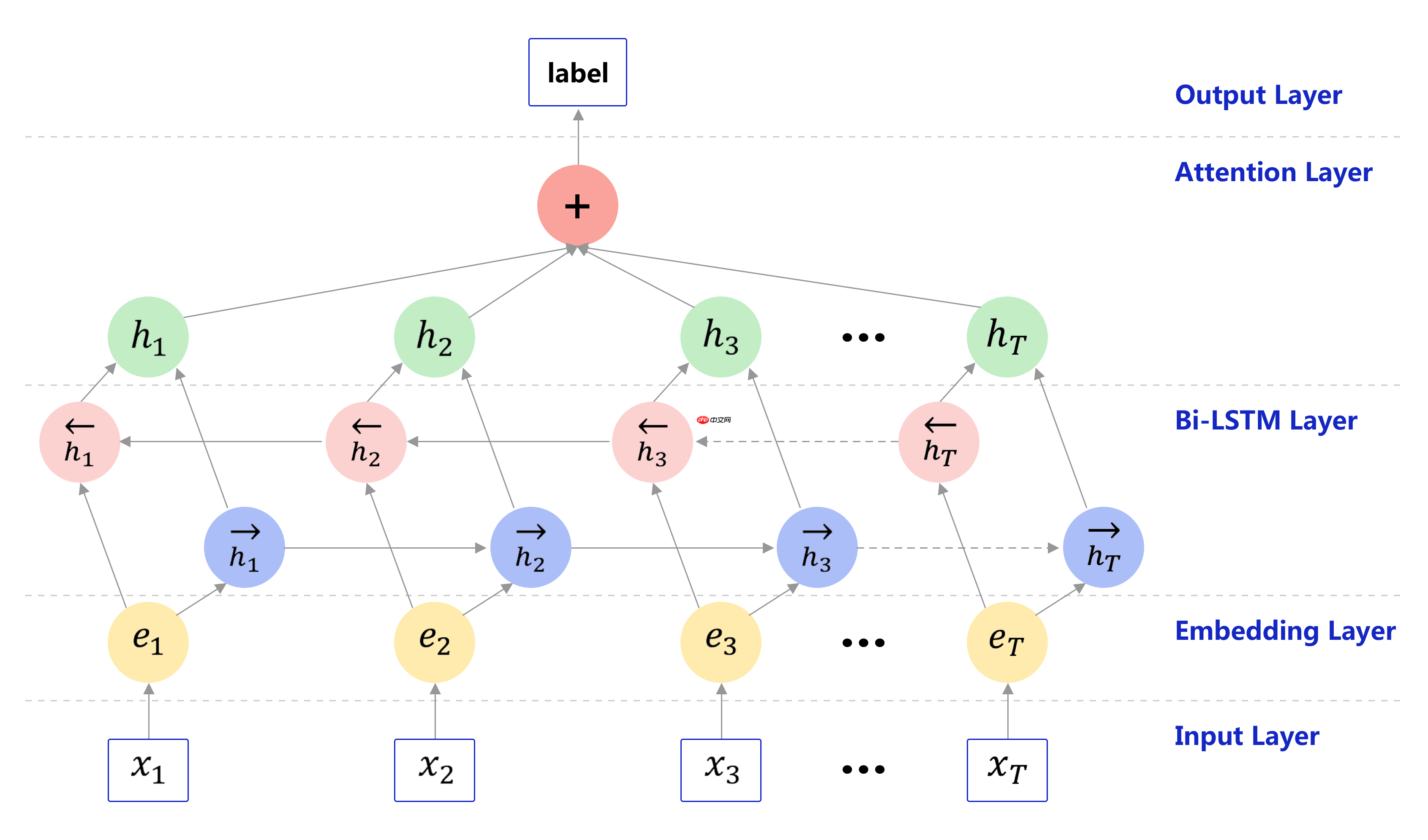 《人工智能导论：案例与实践》基于BiLSTM+Attention实现新闻标题文本 - php中文网