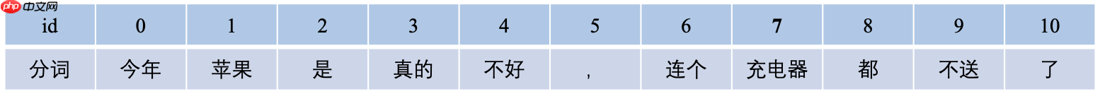 《人工智能导论：案例与实践》基于BiLSTM+Attention实现新闻标题文本 - php中文网