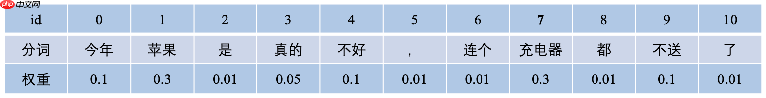 《人工智能导论：案例与实践》基于BiLSTM+Attention实现新闻标题文本 - php中文网