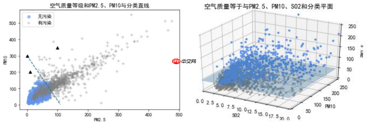 python机器学习数据建模与分析——数据预测与预测建模 - php中文网
