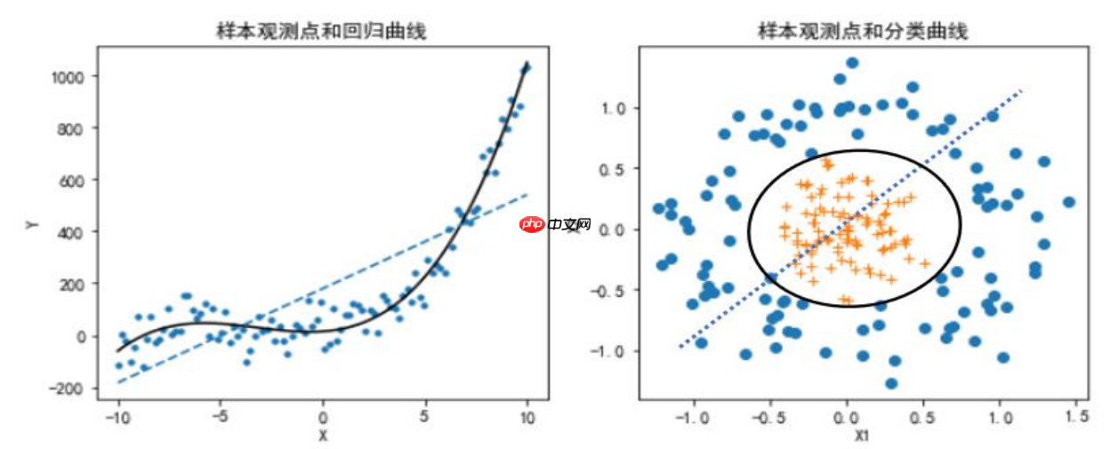 python机器学习数据建模与分析——数据预测与预测建模 - php中文网