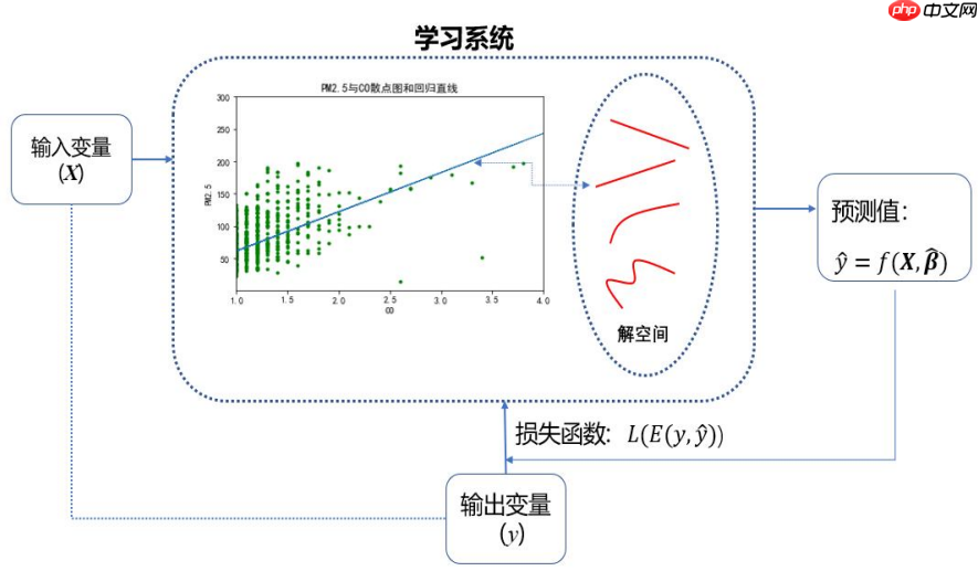 python机器学习数据建模与分析——数据预测与预测建模 - php中文网