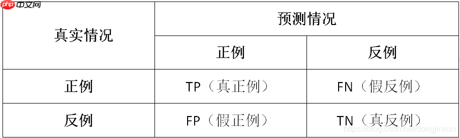 python机器学习数据建模与分析——数据预测与预测建模 - php中文网