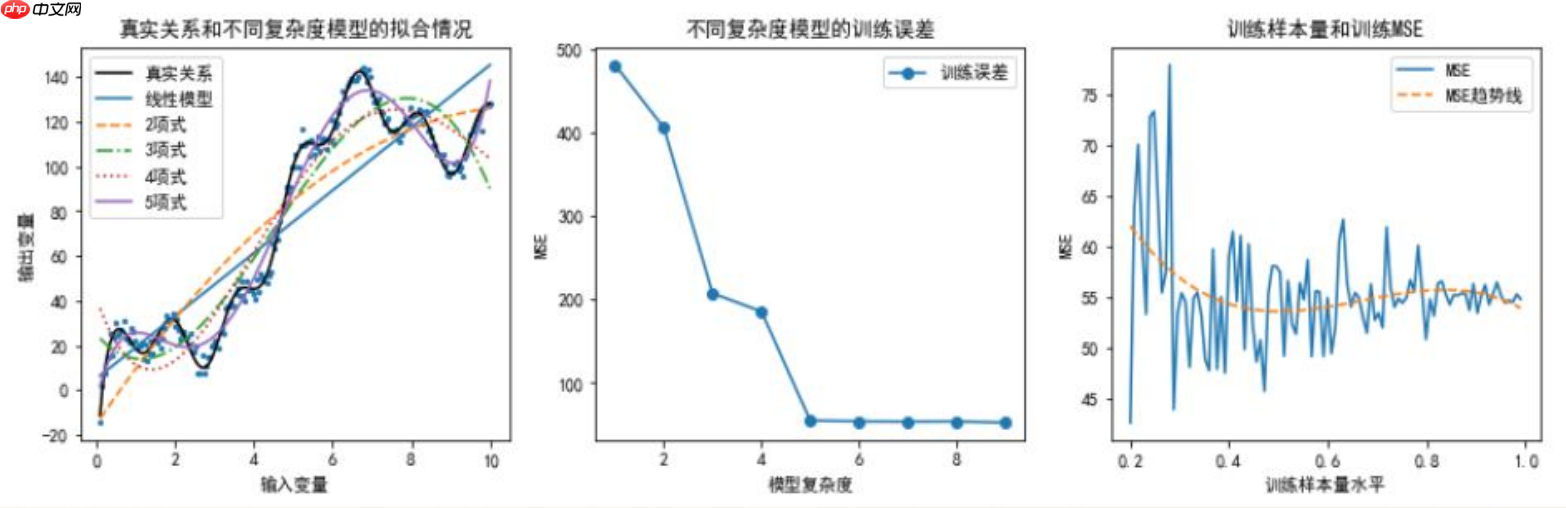 python机器学习数据建模与分析——数据预测与预测建模 - php中文网