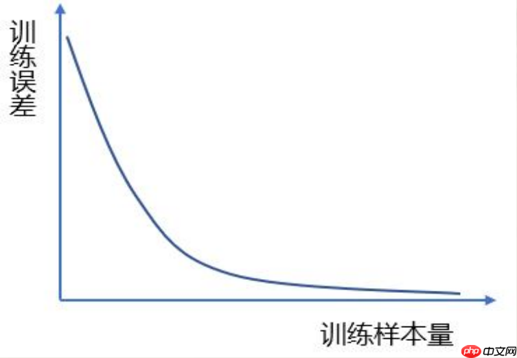 python机器学习数据建模与分析——数据预测与预测建模 - php中文网