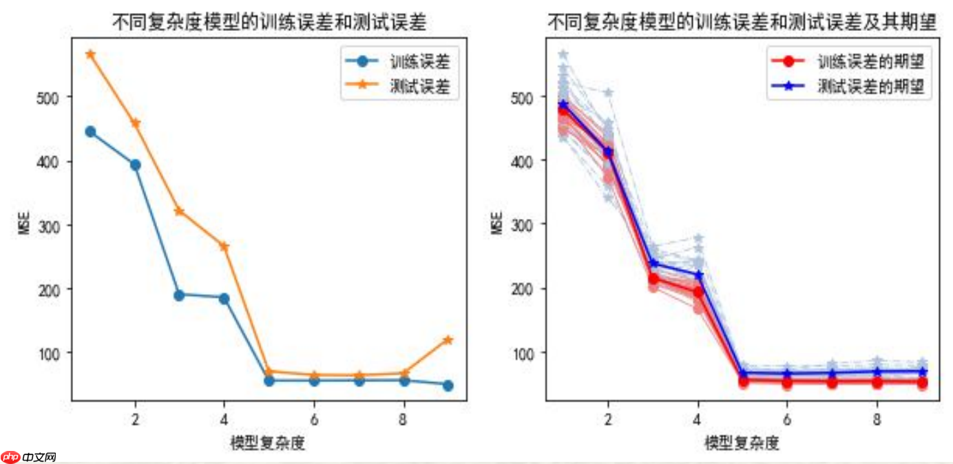 python机器学习数据建模与分析——数据预测与预测建模 - php中文网