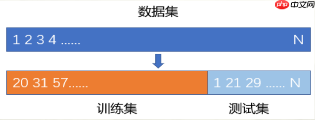 python机器学习数据建模与分析——数据预测与预测建模 - php中文网