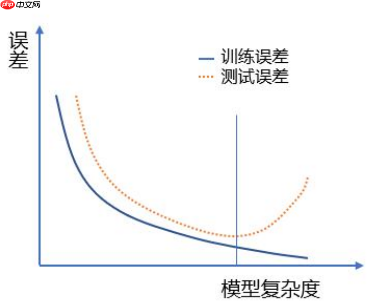 python机器学习数据建模与分析——数据预测与预测建模 - php中文网