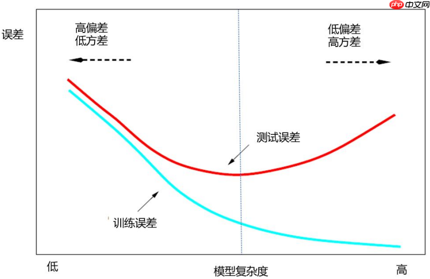 python机器学习数据建模与分析——数据预测与预测建模 - php中文网