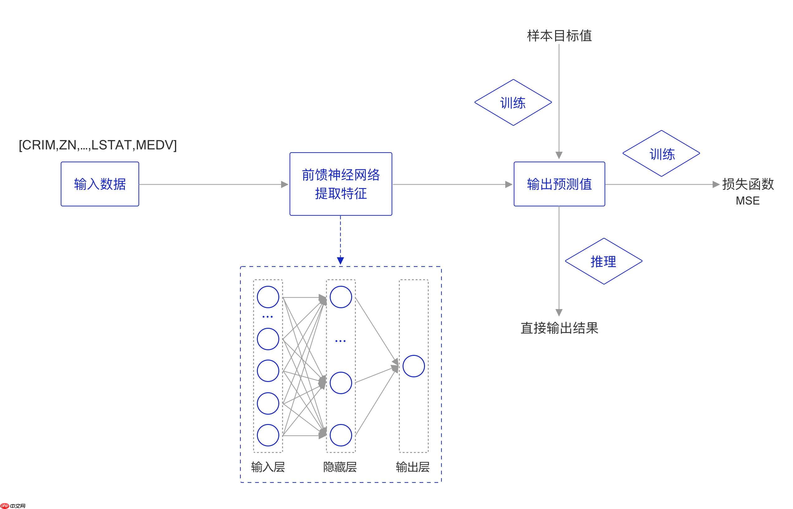 《人工智能导论：案例与实践》基于前馈神经网络实现波士顿房价预测 - php中文网