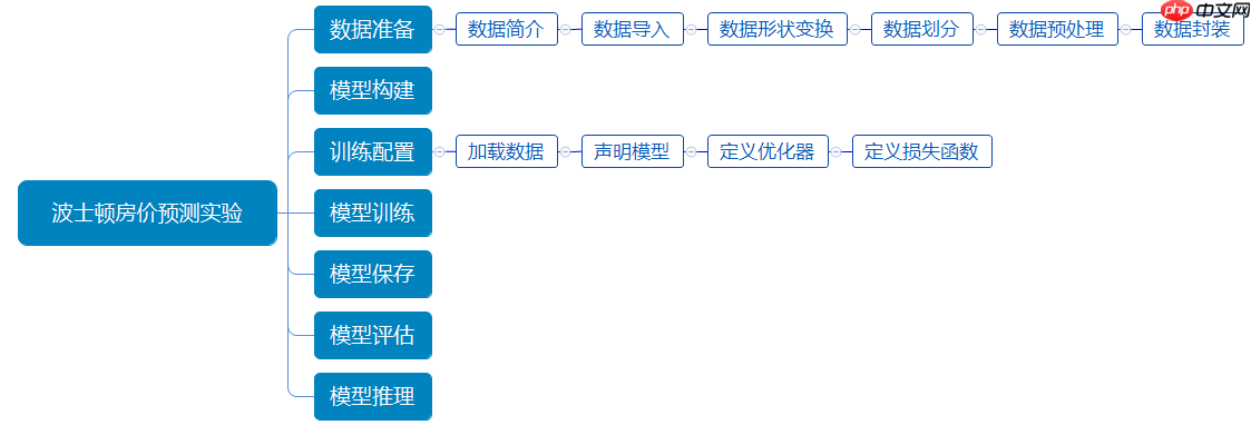 《人工智能导论：案例与实践》基于前馈神经网络实现波士顿房价预测 - php中文网