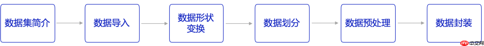 《人工智能导论：案例与实践》基于前馈神经网络实现波士顿房价预测 - php中文网