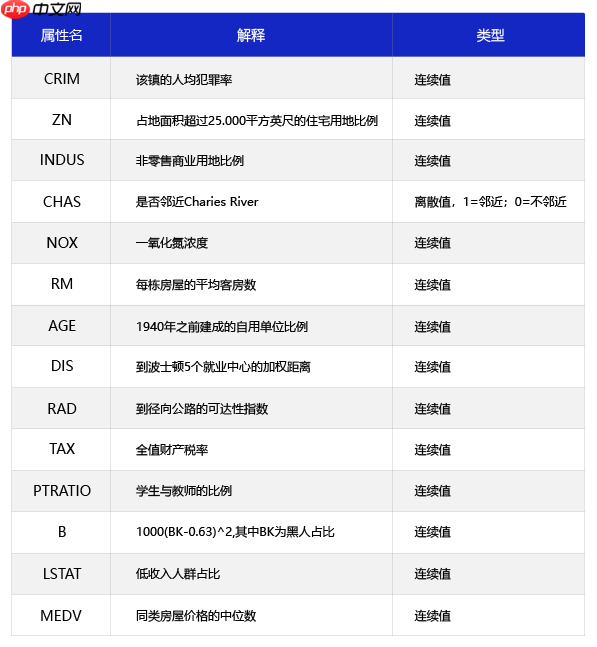《人工智能导论：案例与实践》基于前馈神经网络实现波士顿房价预测 - php中文网