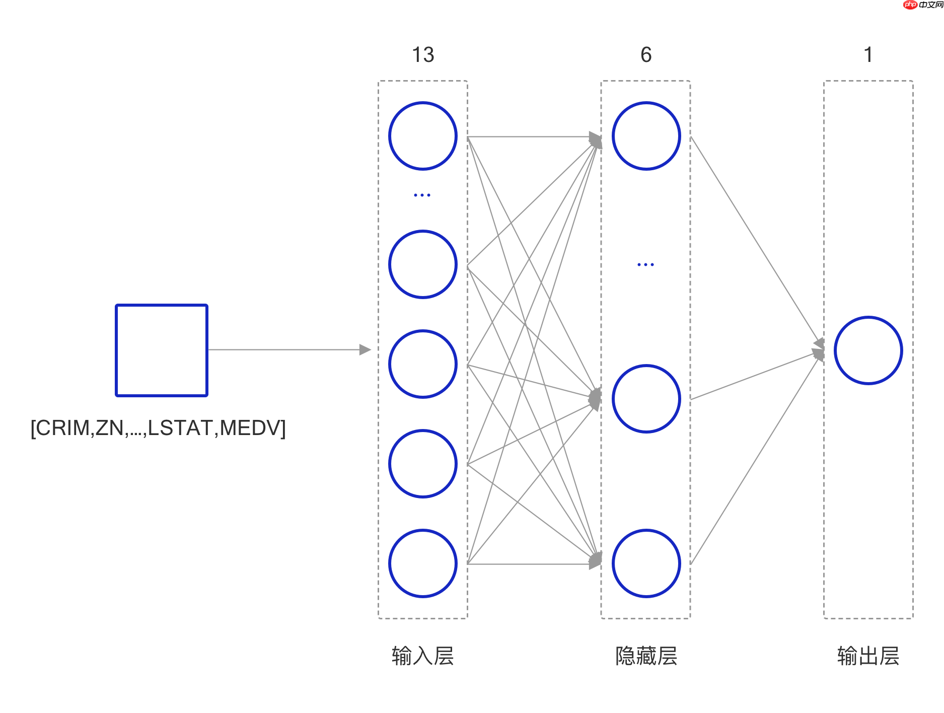 《人工智能导论：案例与实践》基于前馈神经网络实现波士顿房价预测 - php中文网