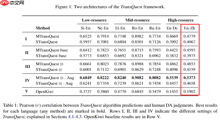 讯飞机器翻译质量评估挑战赛Baseline(PaddlePaddle) - php中文网