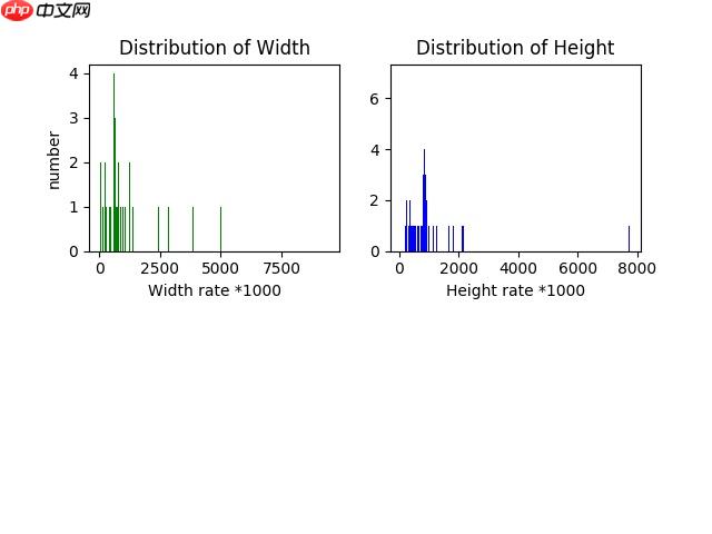 [AI特训营第三期]基于半监督ppyoloe垃圾车检测 - php中文网