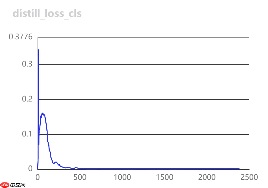 [AI特训营第三期]基于半监督ppyoloe垃圾车检测 - php中文网