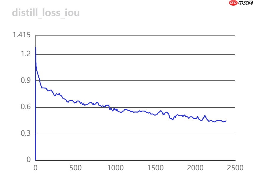 [AI特训营第三期]基于半监督ppyoloe垃圾车检测 - php中文网