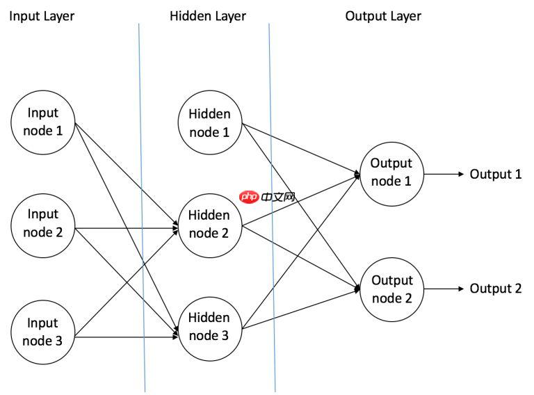 基于飞桨的简单神经网络搭建—以心脏病的预测为例 - php中文网