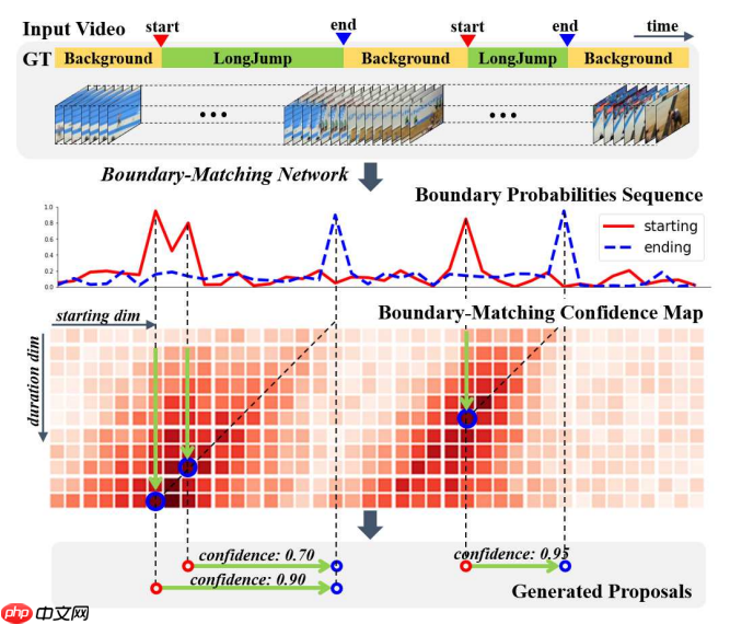 基于飞桨实现乒乓球时序动作定位大赛 ：B榜第2名方案 - php中文网