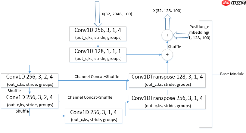 基于飞桨实现乒乓球时序动作定位大赛 ：B榜第2名方案 - php中文网