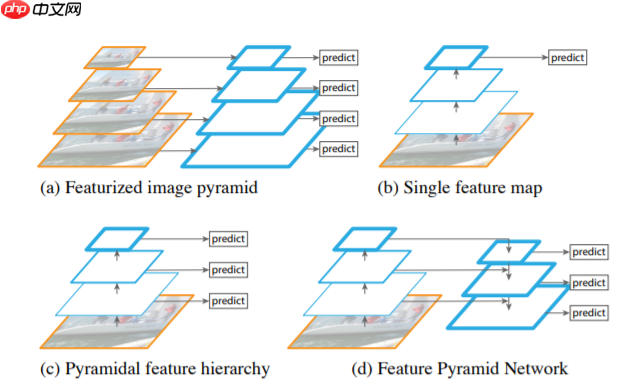 FPN综述保姆级教程 - php中文网