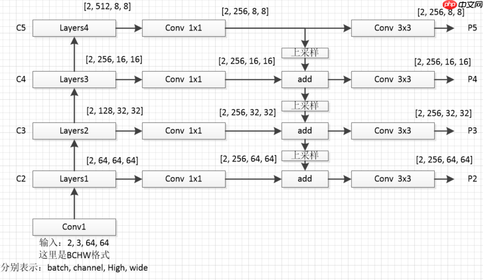 FPN综述保姆级教程 - php中文网
