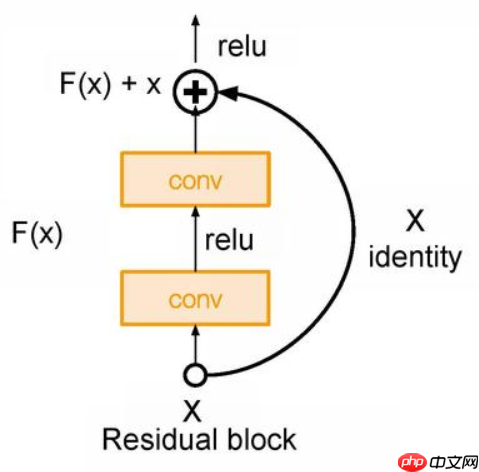 FPN综述保姆级教程 - php中文网