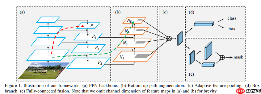 FPN综述保姆级教程 - php中文网