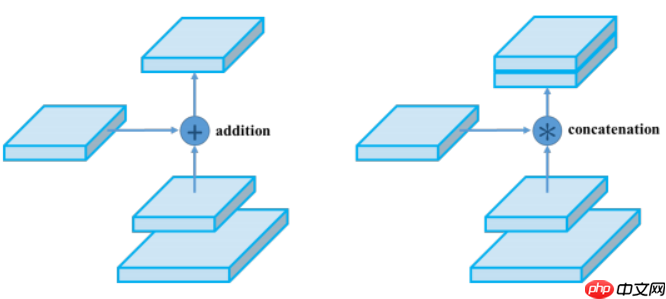 FPN综述保姆级教程 - php中文网