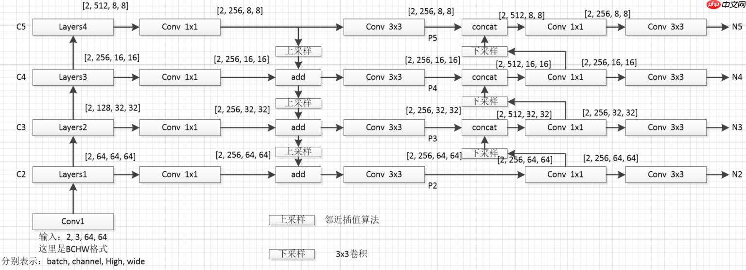 FPN综述保姆级教程 - php中文网