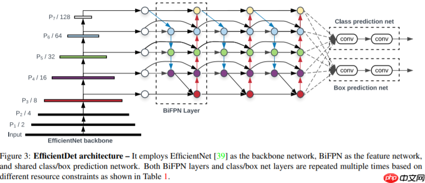 FPN综述保姆级教程 - php中文网